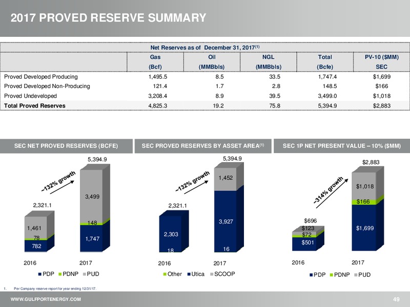INVESTOR PRESENTATION – Gulfport Energy Corp. – slide 48