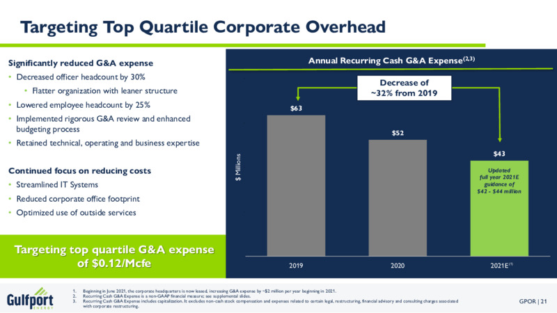 November 2021 Investor Presentation – Gulfport Energy Corp. – slide 21