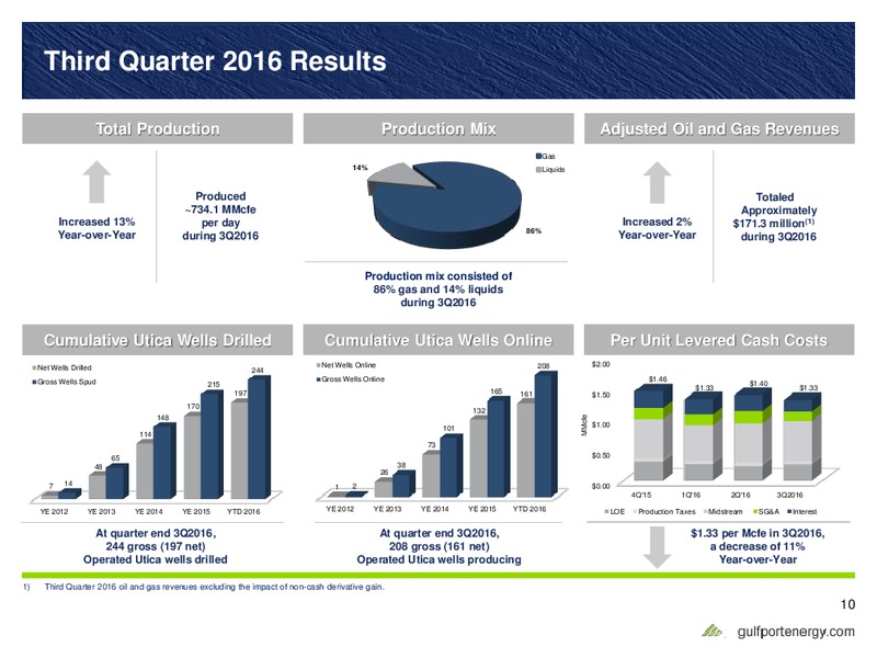 November 2016 Investor Presentation – Gulfport Energy Corp. – slide 9