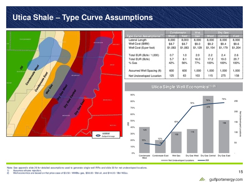 November 2016 Investor Presentation – Gulfport Energy Corp. – slide 14