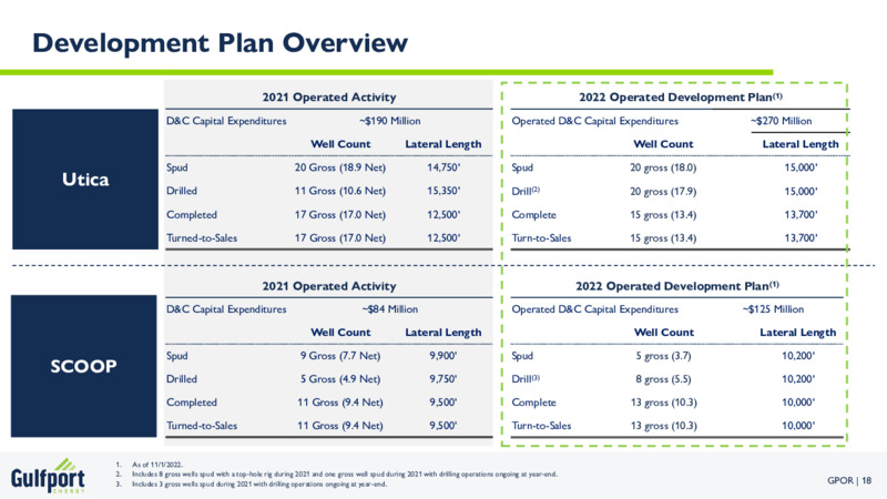 3Q 2022 Earnings Presentation – Gulfport Energy Corp. – slide 18