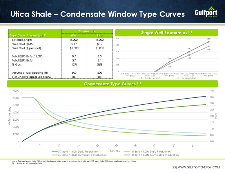 3Q 2015 Investor Presentation – Gulfport Energy Corp. – slide 24