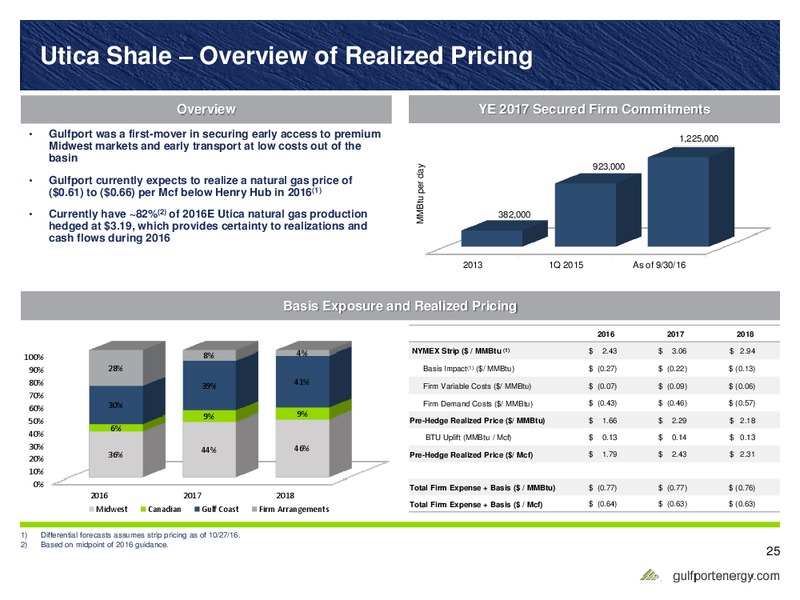 Vitruvian II Woodford LLC Acquisition – Gulfport Energy Corp. – slide 24