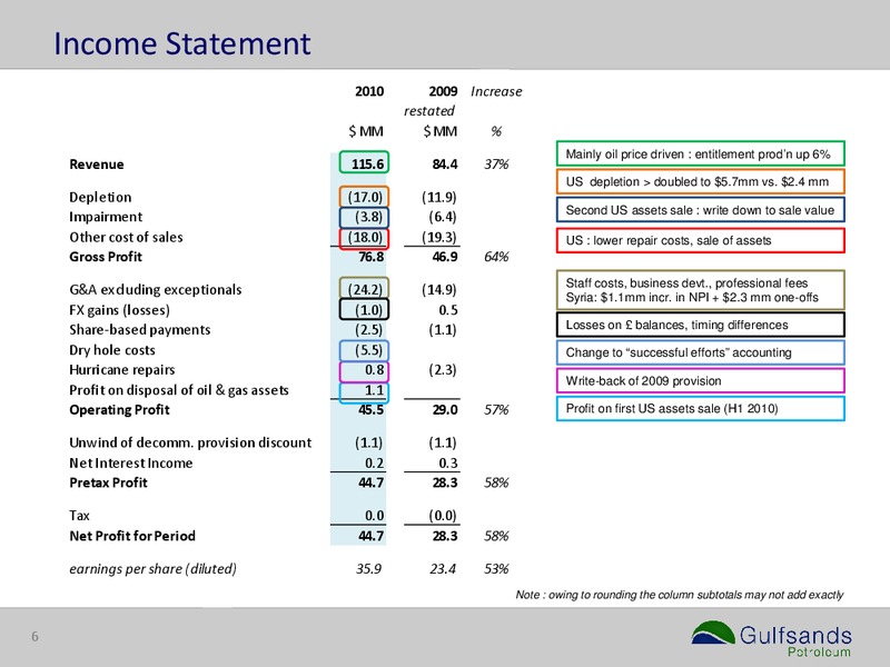 2010 ANNUAL RESULTS – Gulfsands Petroleum Plc – slide 6