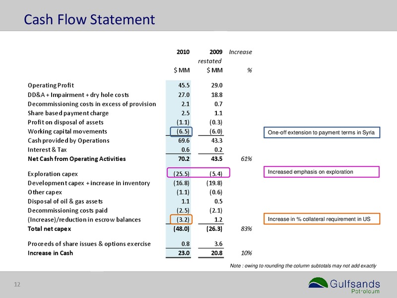 2010 ANNUAL RESULTS – Gulfsands Petroleum Plc – slide 12