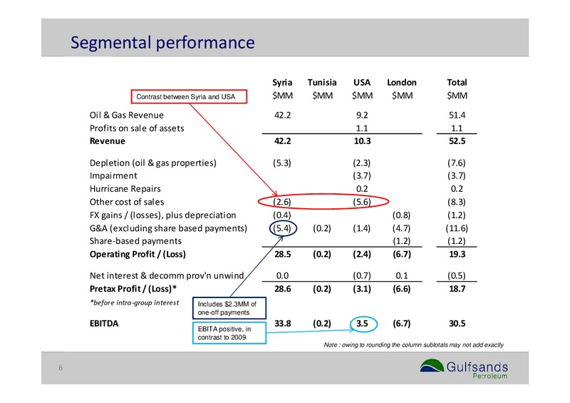 Q2 2010 EARNINGS CALL – Gulfsands Petroleum Plc – slide 6