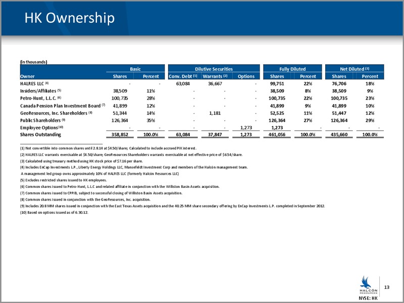 HALCON TO ACQUIRE WILLISTON BASIN ASSETS – Halcon Resources Corp – slide 11