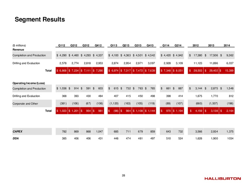 Q2 2014 – Halliburton – slide 27