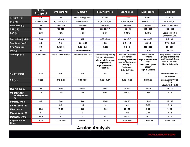 HORIZONTAL FRACTURING IN SHALE PLAYS – Halliburton – slide 7