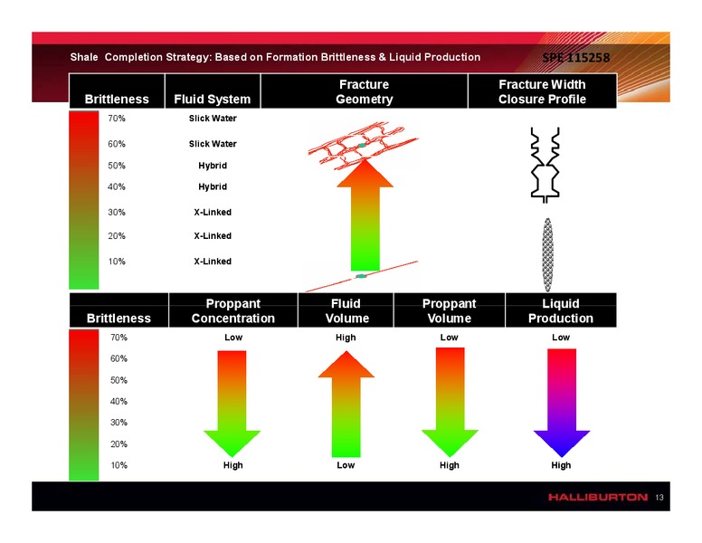 HORIZONTAL FRACTURING IN SHALE PLAYS – Halliburton – slide 13