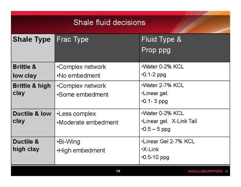 HORIZONTAL FRACTURING IN SHALE PLAYS – Halliburton – slide 14
