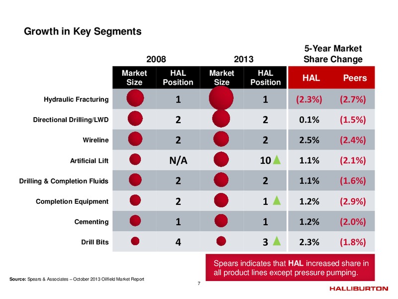 Q2 2014 – Halliburton – slide 6