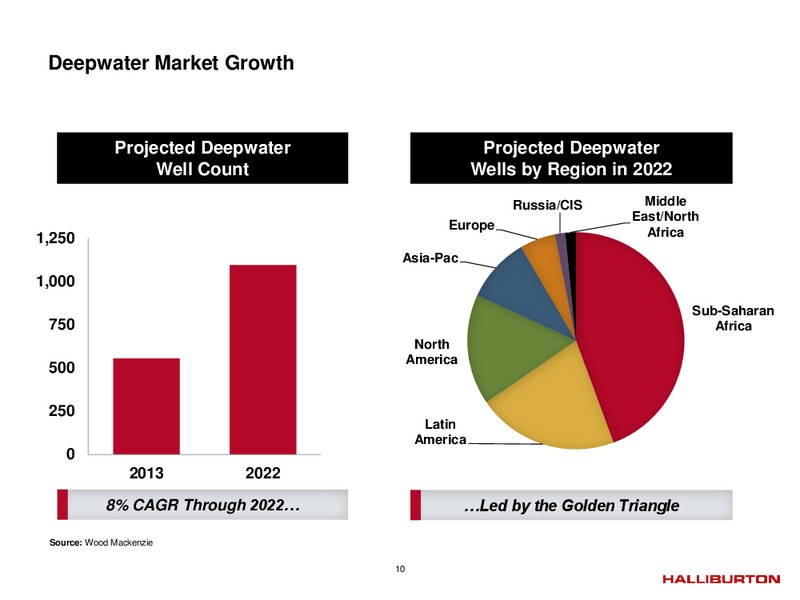 Q2 2014 – Halliburton – slide 9