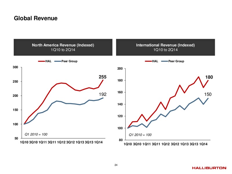 Q2 2014 – Halliburton – slide 23