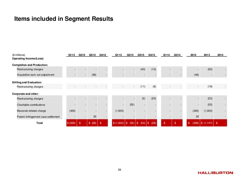 Q2 2014 – Halliburton – slide 28