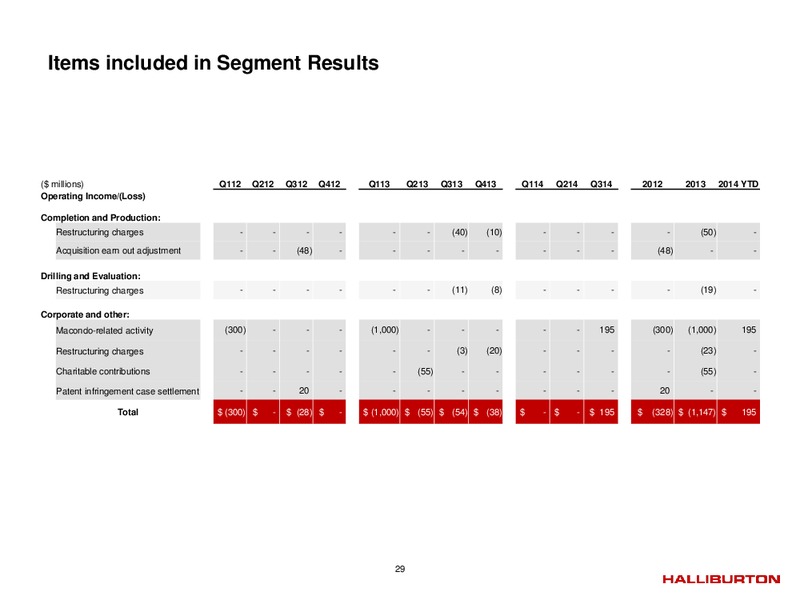 Third Quarter 2014 – Halliburton – slide 28