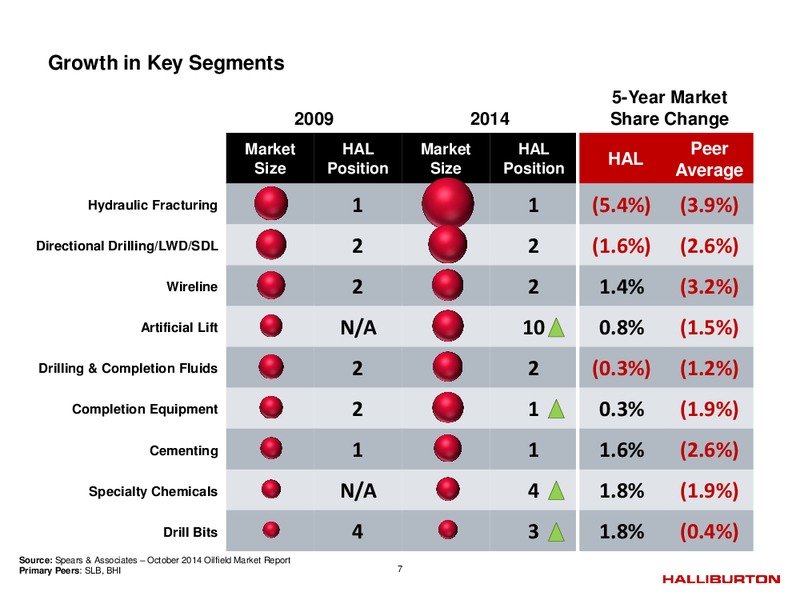 Q4 2014 – Halliburton – slide 6
