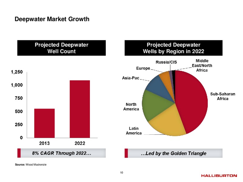 Q4 2014 – Halliburton – slide 9