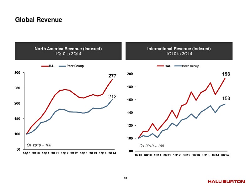 Q4 2014 – Halliburton – slide 23