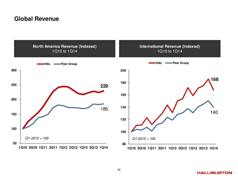 FIRST QUARTER 2014 – Halliburton Operating Company – slide 23