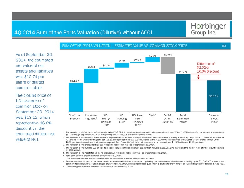 4th Quarter Conference Call – Harbinger Group Inc. – slide 22