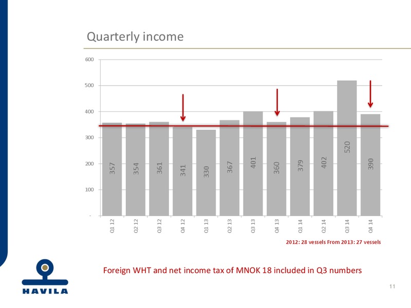 4th Quarter 2014 Accounts – Havila Shipping – slide 11