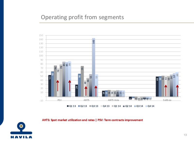 4th Quarter 2014 Accounts – Havila Shipping – slide 13