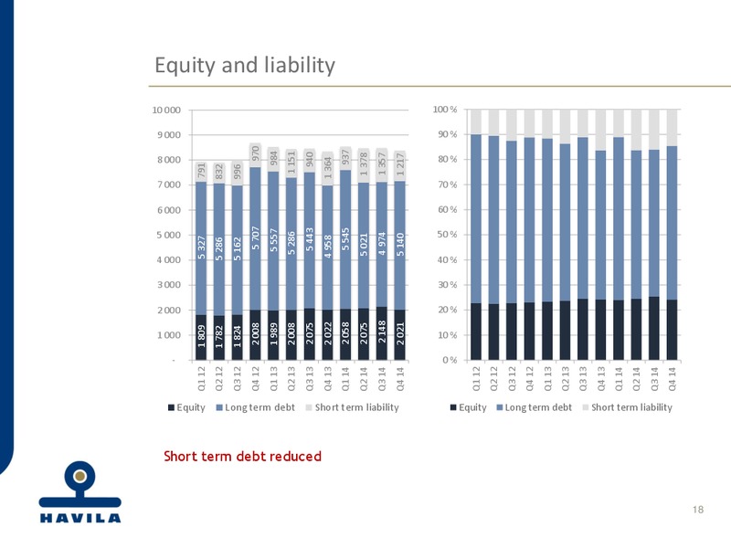 4th Quarter 2014 Accounts – Havila Shipping – slide 18