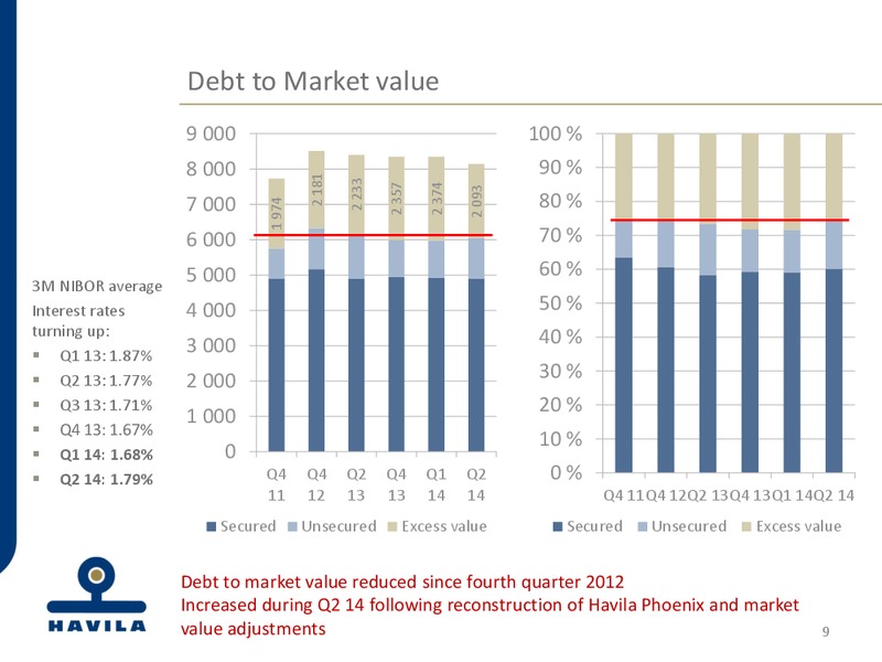 2ND QUARTER 2014 ACCOUNTS – Havila Shipping – slide 9