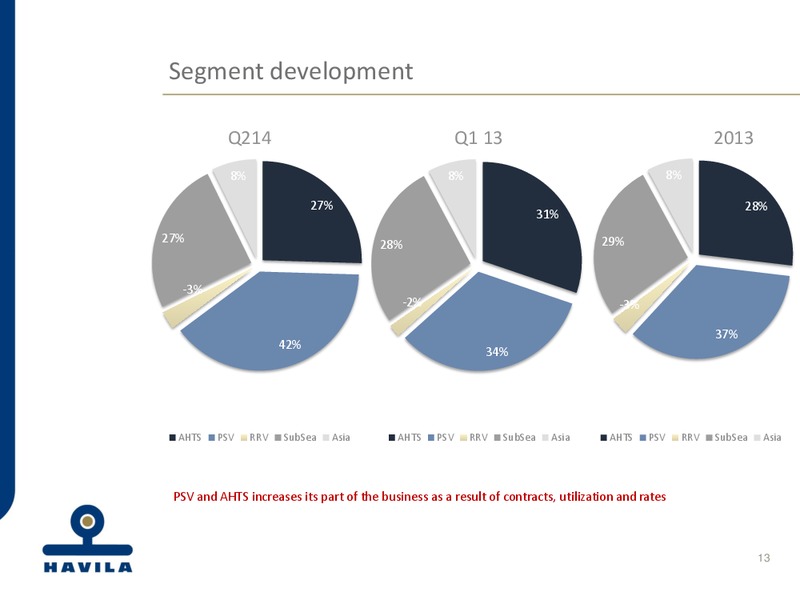 2ND QUARTER 2014 ACCOUNTS – Havila Shipping – slide 13