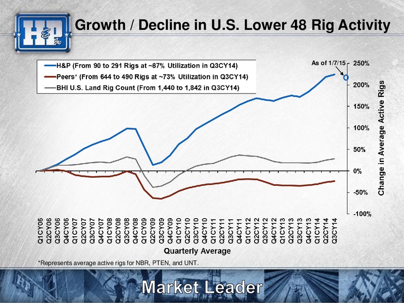 Goldman Sachs Global Energy Conference – Helmerich & Payne Inc. – slide 46