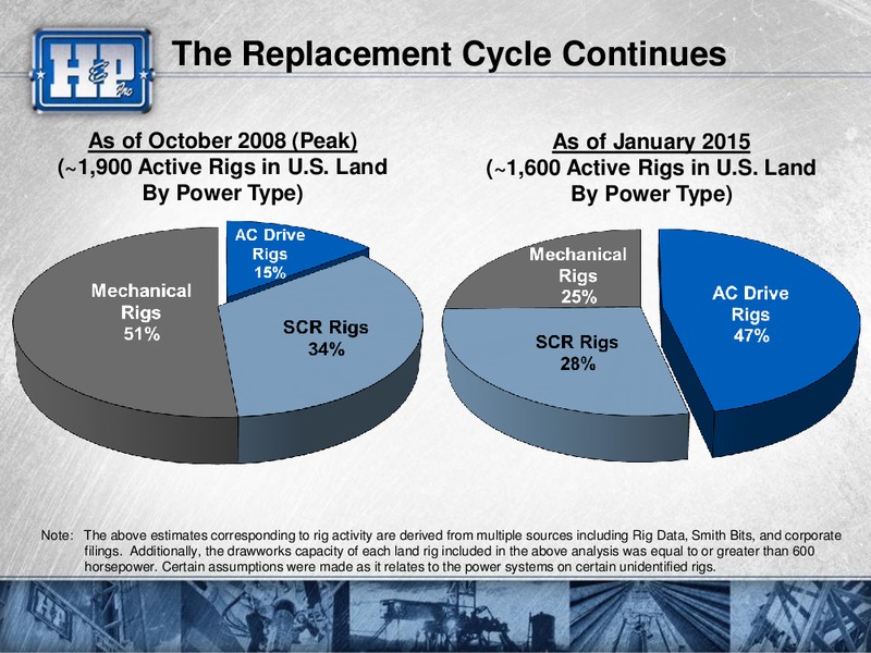 Meetings with Investors – Helmerich & Payne Inc. – slide 30