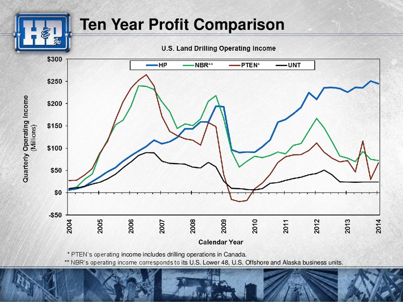 2014 Citi Global Energy and Utilities Conference – Helmerich & Payne Inc. – slide 23
