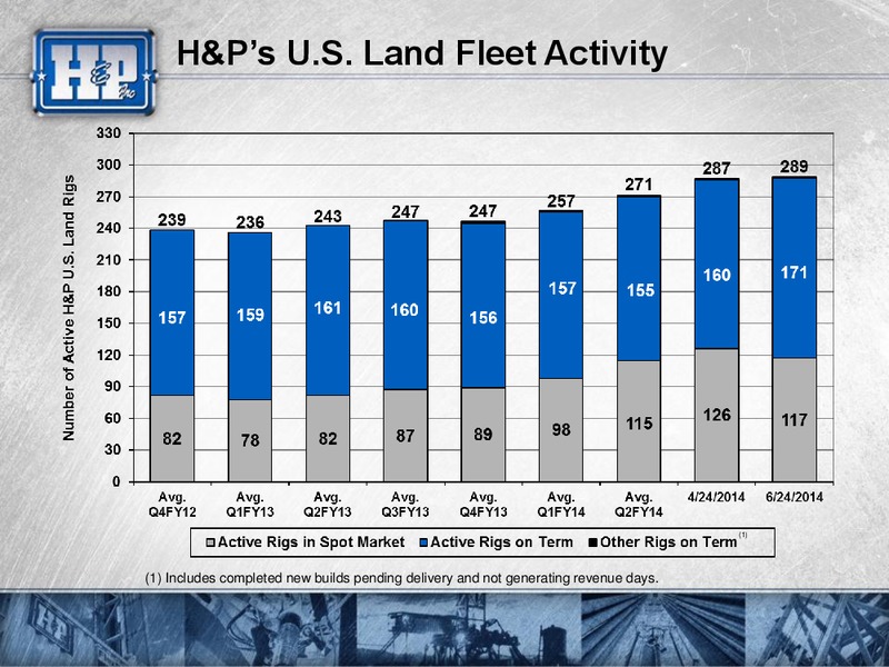 Presentation to Investors – Helmerich & Payne Inc. – slide 7