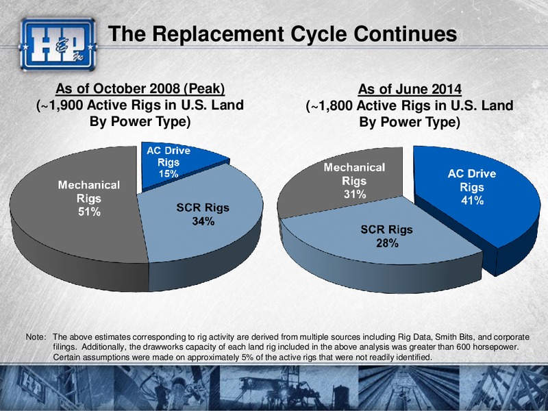 Presentation to Investors – Helmerich & Payne Inc. – slide 14