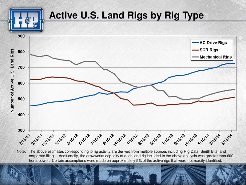 Presentation to Investors – Helmerich & Payne Inc. – slide 15