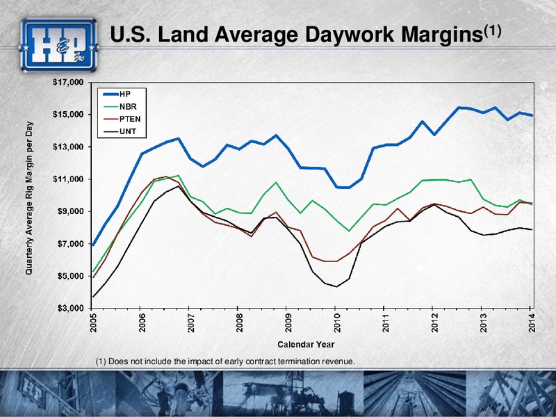 Presentation to Investors – Helmerich & Payne Inc. – slide 22