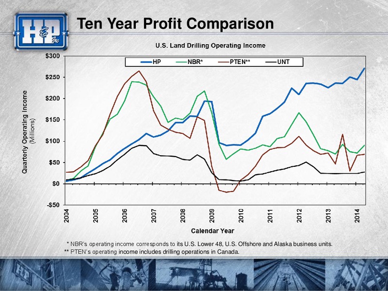 Barclays 2014 CEO Energy Power Conference – Helmerich & Payne Inc. – slide 13