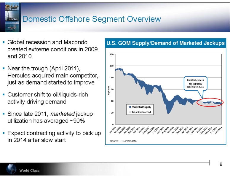 Howell Weil 42nd Annual Energy Conference – Hercules Offshore, Inc. – slide 9