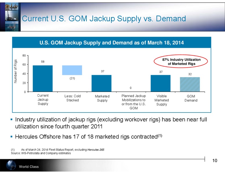 Howell Weil 42nd Annual Energy Conference – Hercules Offshore, Inc. – slide 10