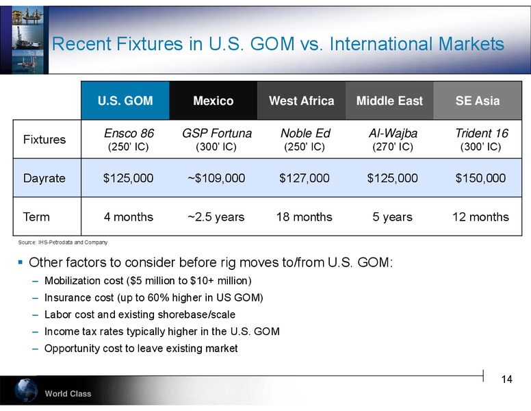 Howell Weil 42nd Annual Energy Conference – Hercules Offshore, Inc. – slide 14