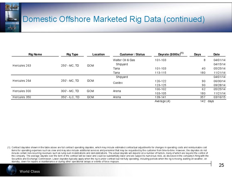Howell Weil 42nd Annual Energy Conference – Hercules Offshore, Inc. – slide 25