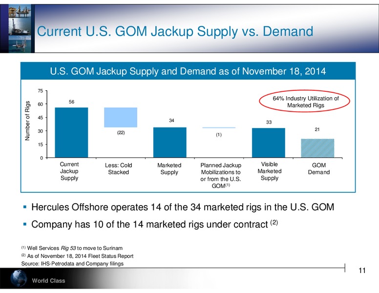 wells Fargo Energy Symposium – Hercules Offshore, Inc. – slide 11