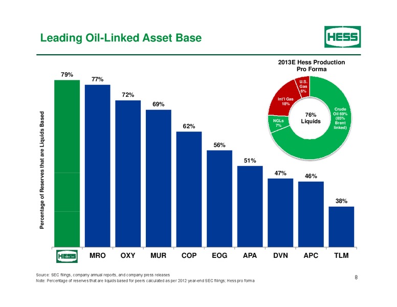BAML Energy Conference – Hess Corp – slide 7