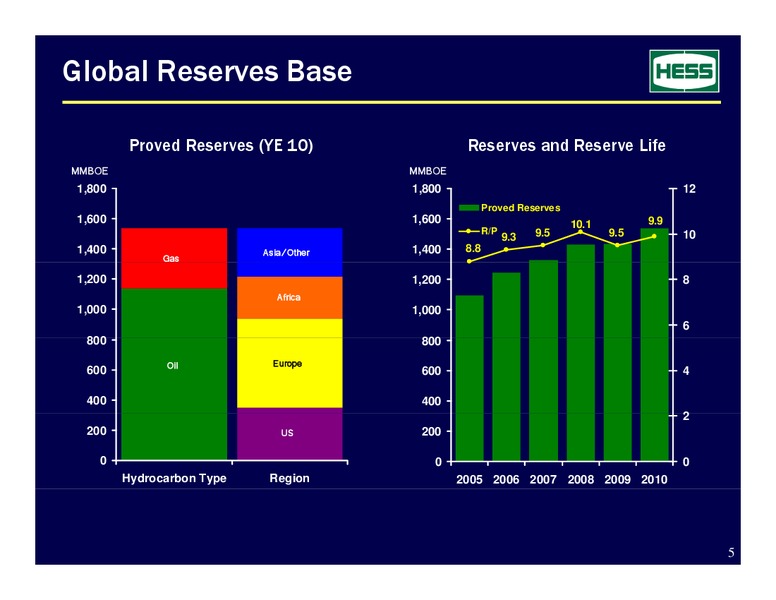 CREDIT SUISSE ENERGY SUMMIT – Hess Corp – slide 5