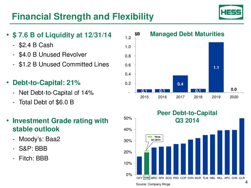 CREDIT SUISSE ENERGY SUMMIT – Hess Corp – slide 3