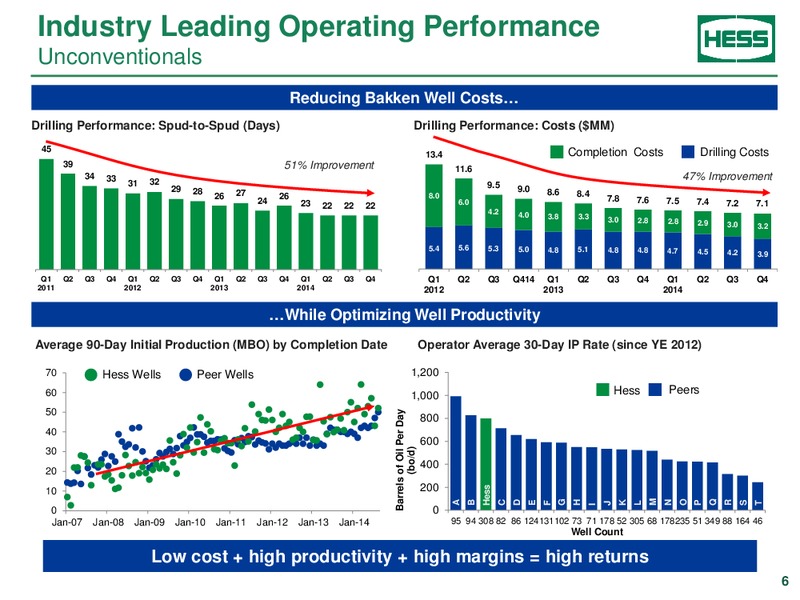 CREDIT SUISSE ENERGY SUMMIT – Hess Corp – slide 5