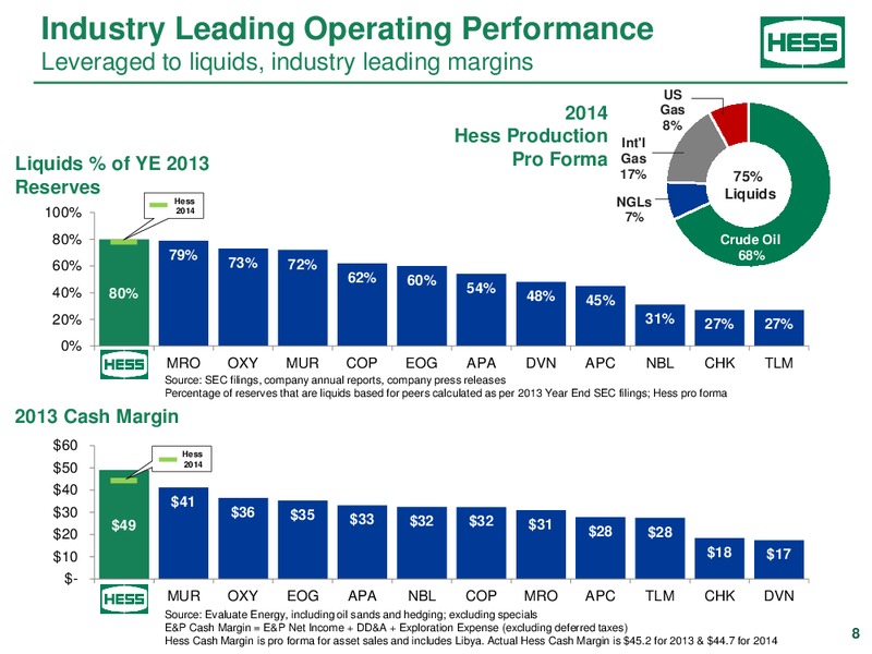 CREDIT SUISSE ENERGY SUMMIT – Hess Corp – slide 7