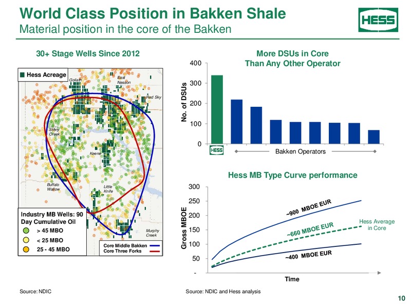 CREDIT SUISSE ENERGY SUMMIT – Hess Corp – slide 9