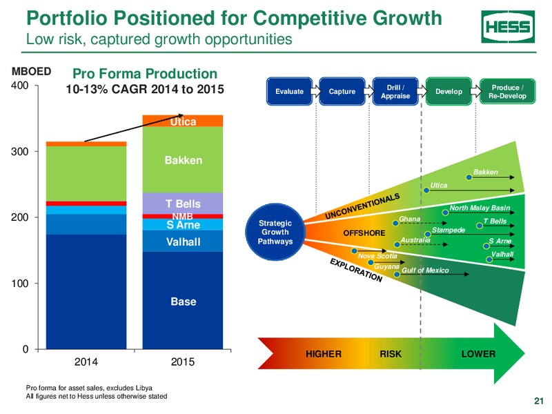CREDIT SUISSE ENERGY SUMMIT – Hess Corp – slide 20